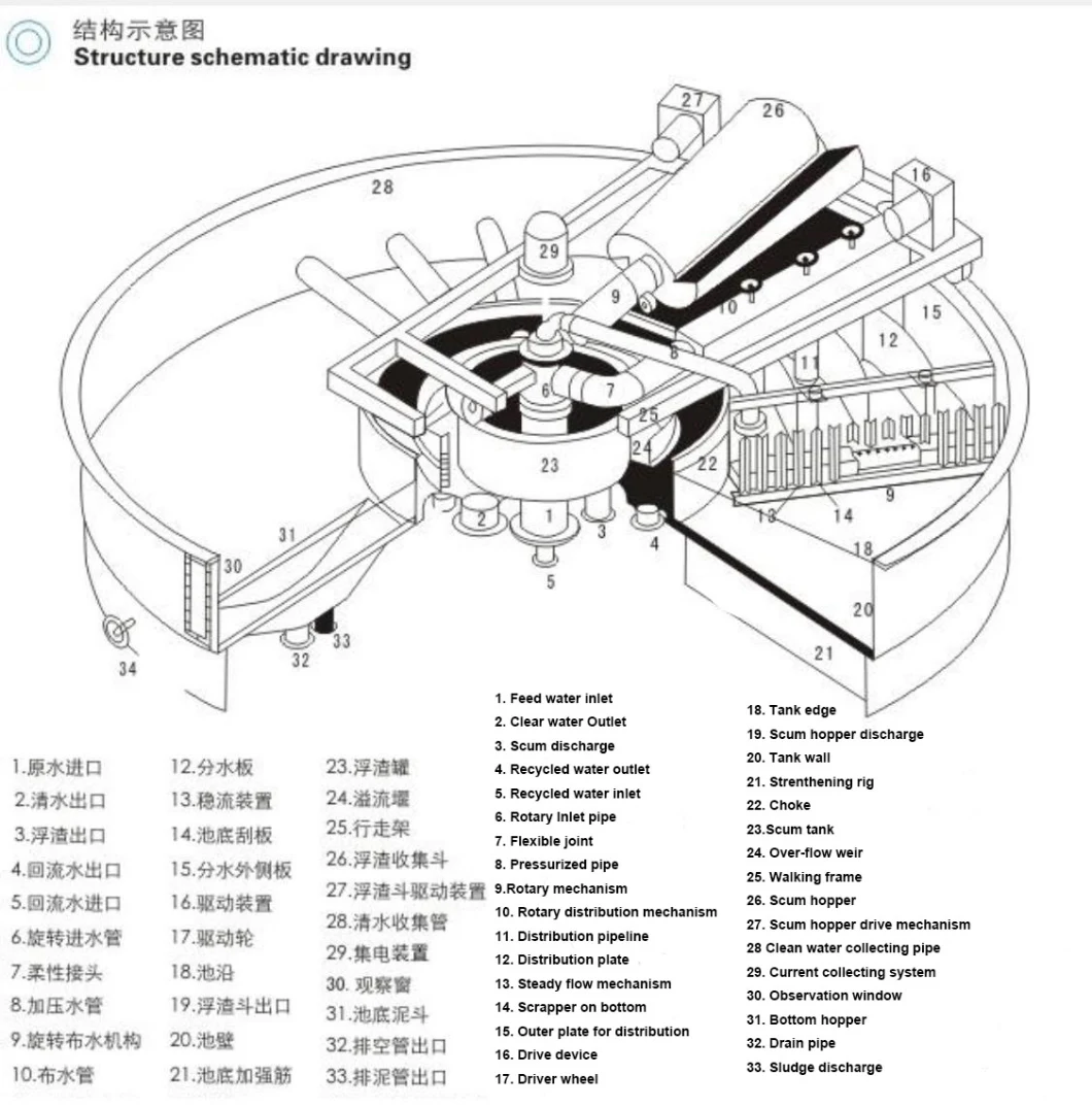 High Surface Load Superiffical Dissolved Air Flotation for Wastewater Treatment