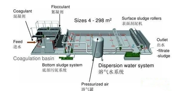 Daf Wastewater Treatment Equipment, Slaughtering Sewage Treatment Device