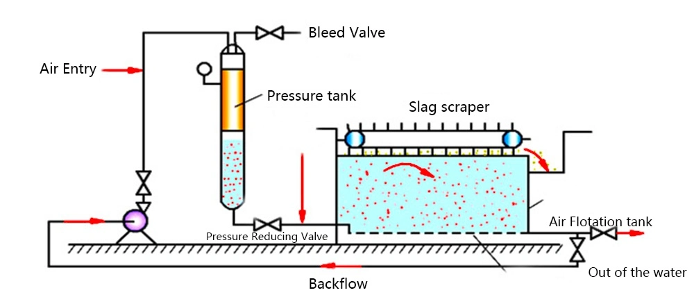 Dissolved Air Flotation for Water Clarification